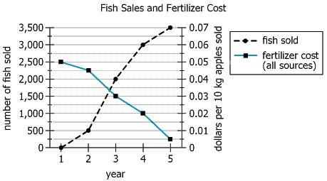 Apple Farm and Fish Pond Data Analysis Graph showing fertilizer costs and fish sales data