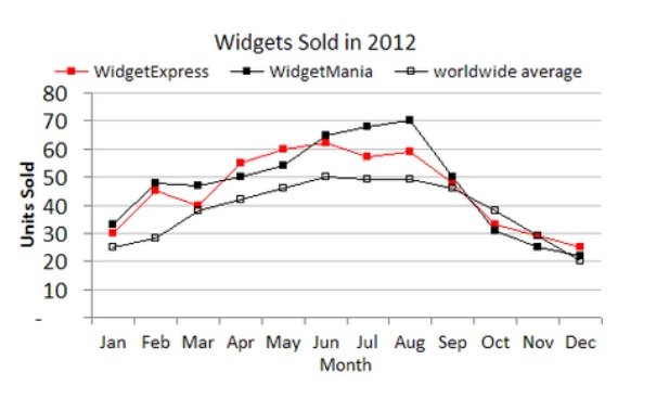 Widget Sales Data Chart for 2012 Monthly sales data chart showing widget sales for two companies and worldwide average