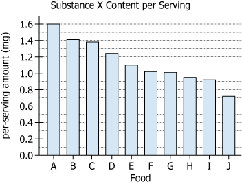 Substance X Content in Foods A-J Graph showing per-serving amount of Substance X in food products