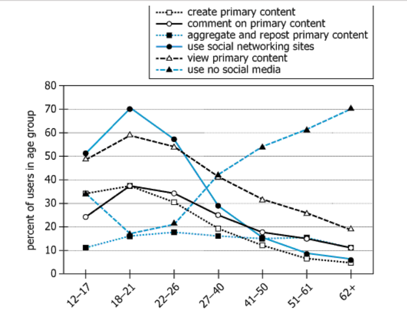 Internet User Activities by Age Group - 2007 Data Graph showing percentages of Internet users by age group participating in various online activities in 2007