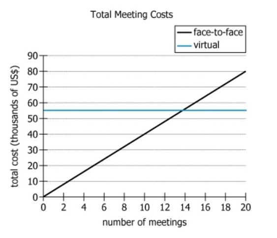 Meeting Cost Analysis Chart Chart showing cost comparison between face-to-face meetings and virtual meeting setup