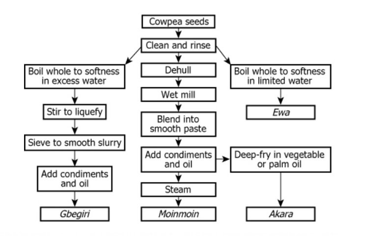 Nigerian Food Preparation Flowchart Flowchart showing procedures for preparing traditional Nigerian foods