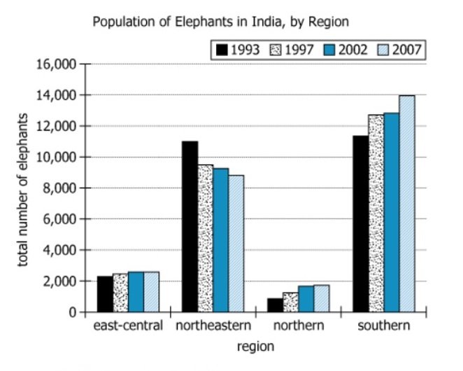 Elephant Population Data by Region and Year Graph showing estimated total elephant population in 4 regions of India across 4 different years