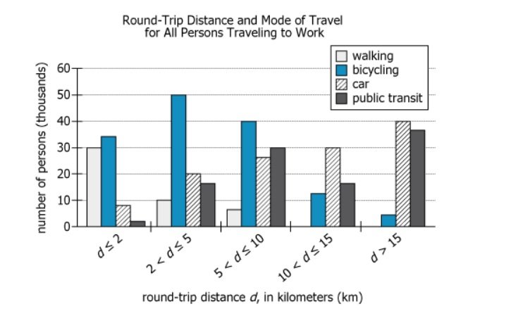 Work Travel Data Graph Graph displaying round-trip distance and mode of travel data