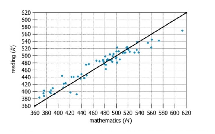 Global Education Exam Scatterplot Scatterplot showing global education exam results
