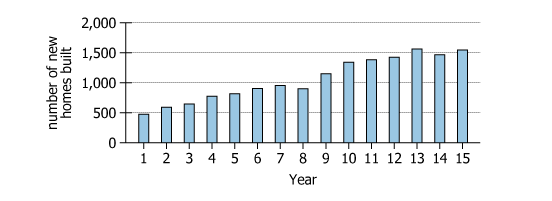 Home Construction Data Graph Graph showing total number of new homes built over 15 years