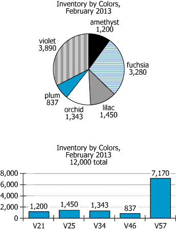 Thread Spools Classification Graphs Circle graph and bar graph showing spools of thread classified by color