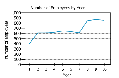 Employee Count by Fiscal Year Graph showing number of employees at a corporation over a 10-year fiscal period
