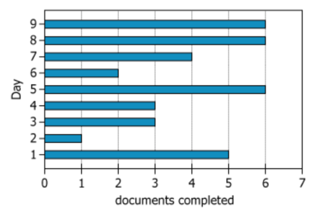 Document Translation Progress Chart Graph showing daily document completion progress