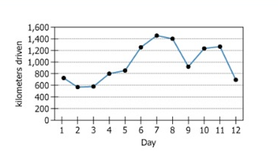 Graph showing truck driving kilometers over 12 consecutive days
