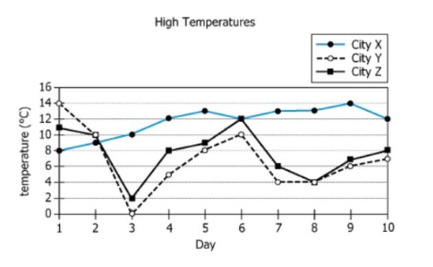 Temperature Data Graph Graph showing high temperatures in City X, City Y, and City Z
