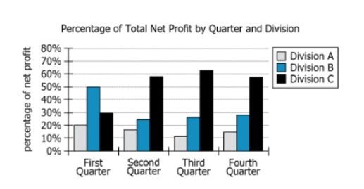 Corporation X Quarterly Profit Distribution Graph showing quarterly profit percentages for Corporation X's three divisions