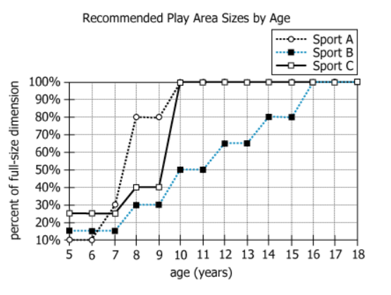 Sports Play Area Scaling Recommendations by Age Graph showing recommended scaling of linear dimensions for sports play areas based on children's age