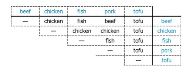 Restaurant Dish Preference Chart Focus group preferences graphic showing dish comparisons