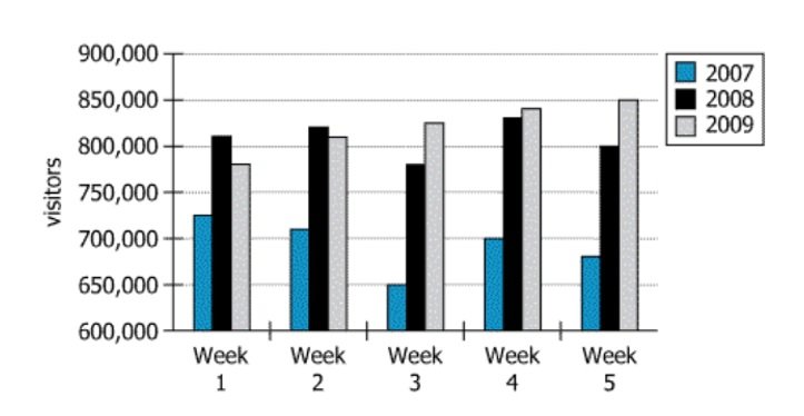 Graph showing number of visitors to real estate websites in New Zealand