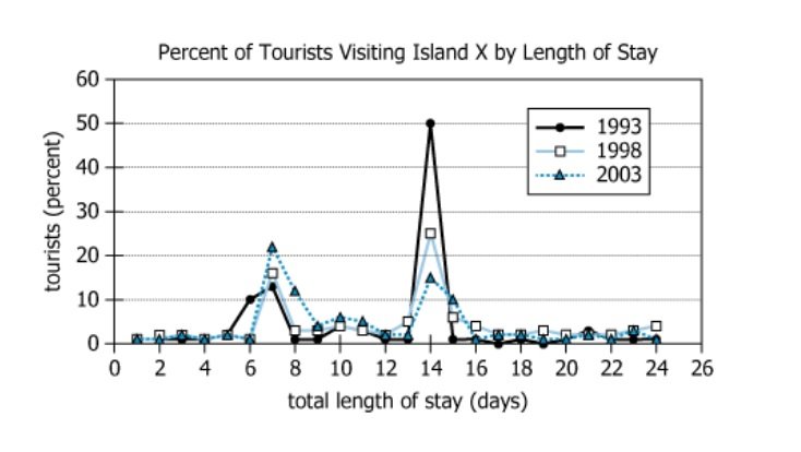 Tourist Stay Length Distribution by Year Graph showing tourist data for Island X