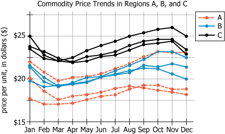 Commodity Price Trends Chart Graph showing monthly average price trends for commodity across three regions