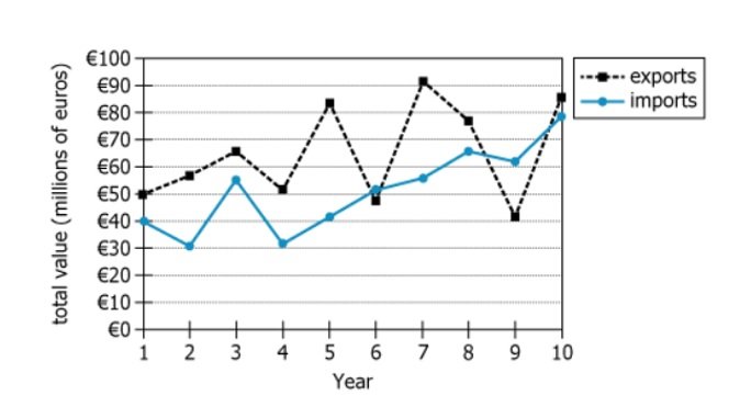 Trade Data Graph Graph showing Country X's exports to and imports from Country Y over 10 years