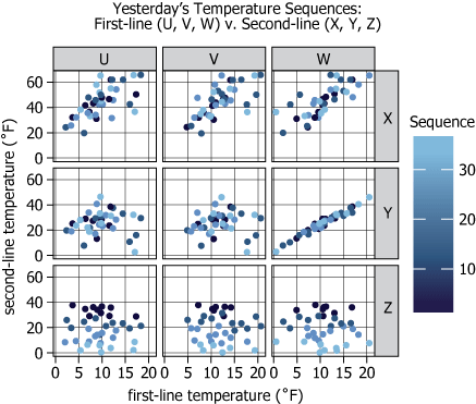 Factory Processing Lines Temperature Data Graph showing temperature sequence relationships between factory processing lines