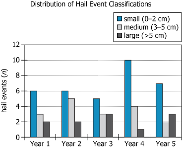 Hail Events Distribution Chart Graph showing distribution of hail event classifications over 5 years