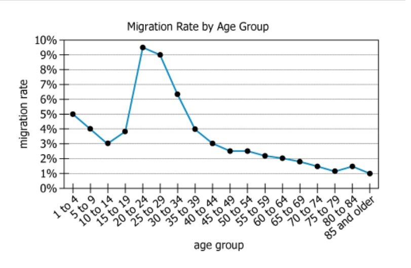 Migration Rates by Age Group Graph showing migration rates by age group from census data