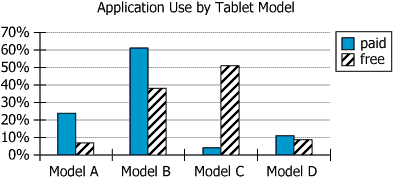 Mobile Tablet Application Distribution Chart Graph showing percent of tablets with paid and free versions across Models A-D