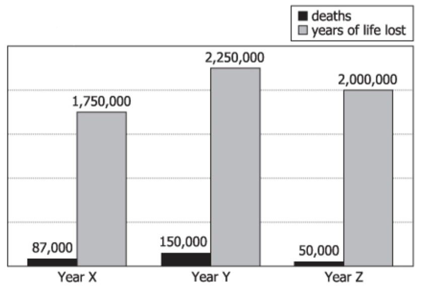 Epidemic Mortality Data Chart Mortality data graph showing deaths and years of life lost during epidemics in Years X, Y, and Z