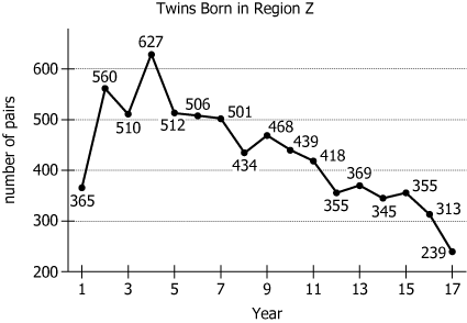 Twin Births Data Graph Graph showing number of pairs of twins born in Region Z over a 17-year period