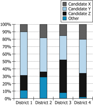 Voting District Data Chart Graph showing percent of voters in four districts who voted for candidates X, Y, Z and others