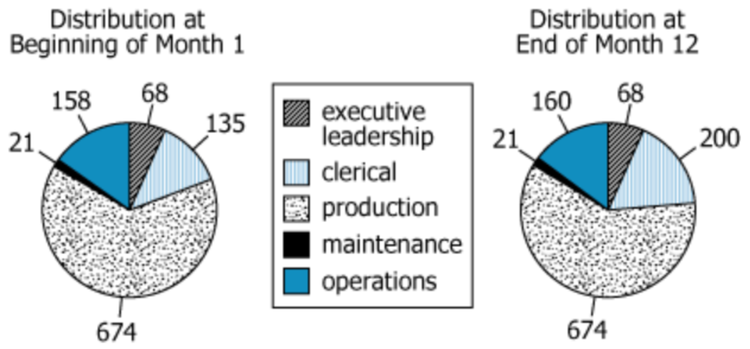 Employee Category Distribution Charts Circle graphs showing Company Z's employee categories at beginning and end of 12-month period