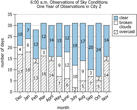 Daily Sky Conditions Data Chart Graph showing daily 6:00 a.m. sky conditions observations in City Z