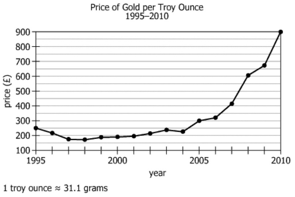 Gold Price Data Chart Chart showing year-end gold prices from 1995 through 2010