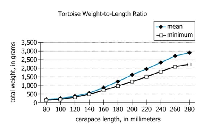 Tortoise Hibernation Data Chart Chart showing tortoise carapace length to body weight ratios