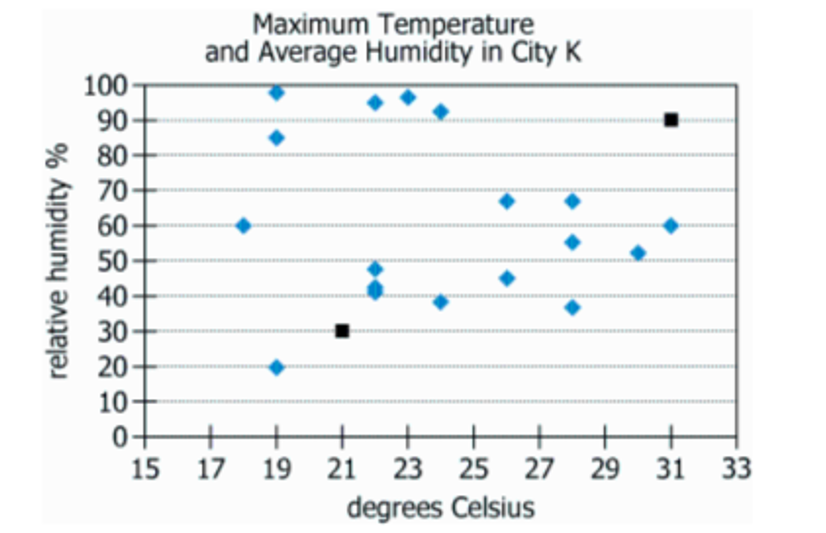 Temperature and Humidity Data Chart Graph showing City K's maximum temperature and average relative humidity over 20 days with activity cancellations marked