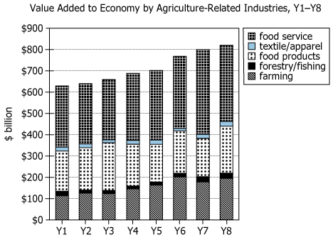Economic Council Agriculture Industries Analysis Chart Stacked-bar graph showing agriculture-related industries value