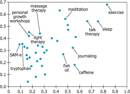Depression Treatment Survey Results Chart Internet survey results showing effectiveness and popularity of depression treatments