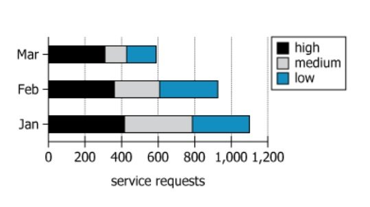 Technical Services Department Monthly Report Graph showing service requests by priority level