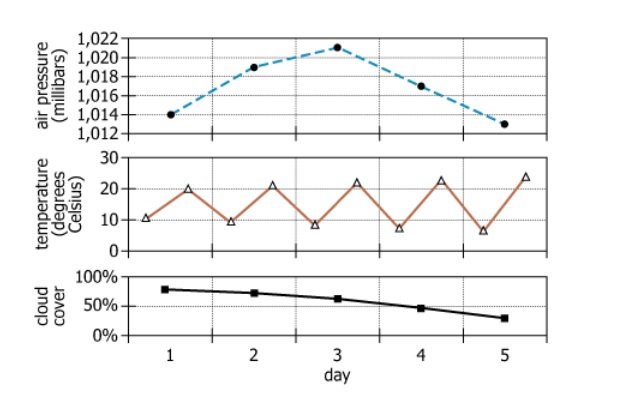 5-day weather forecast data visualization Graph showing weather forecast data sets