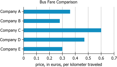 Bus Company Pricing Chart Chart showing bus company pricing per kilometer