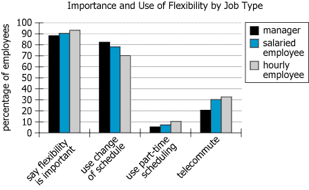 Survey Results on Workplace Flexibility Company survey data about flexibility importance and usage