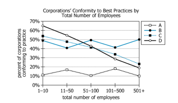 Corporate Best Practices Survey Results Graph showing corporate conformity to industry best practices by company size