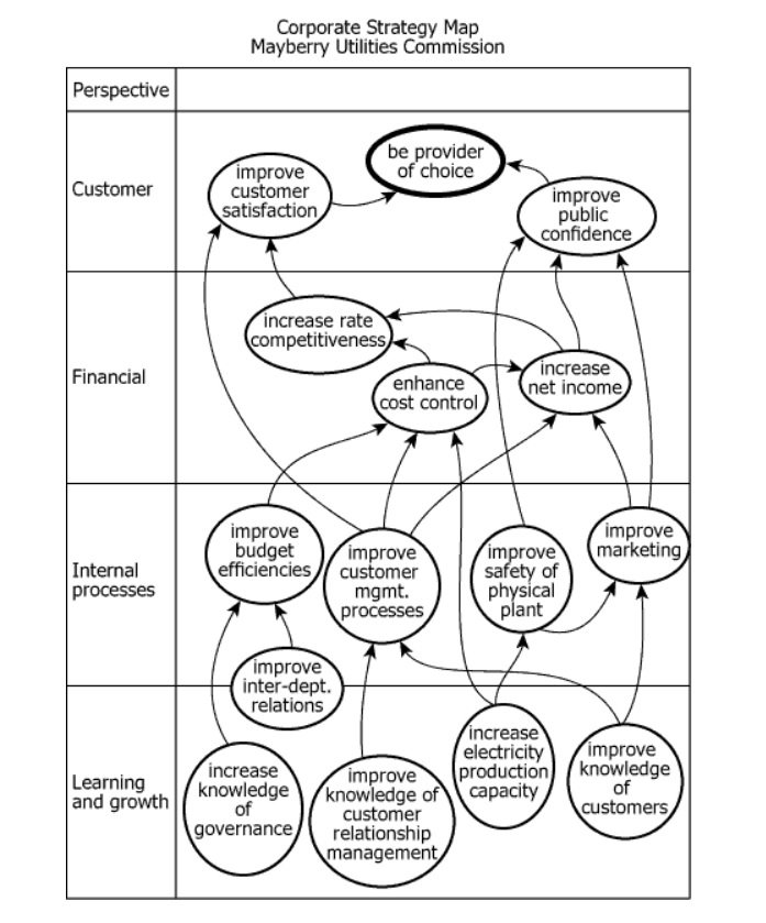 Corporate Strategy Flow Chart Mayberry Utilities Commission corporate strategy graph showing changes and expected effects