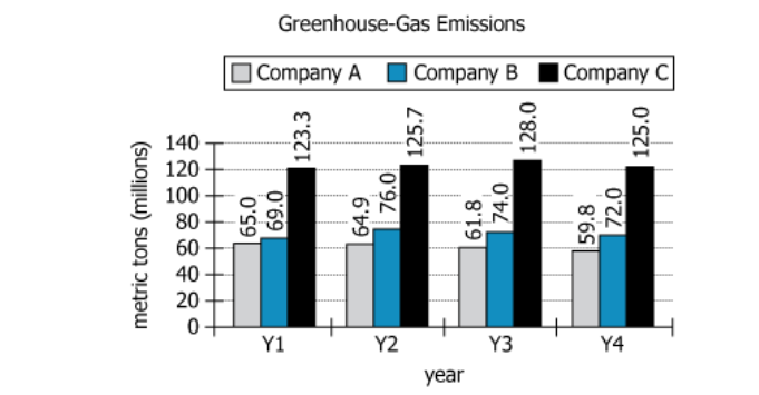 Annual Greenhouse Gas Emissions Chart Graph showing annual greenhouse gas emissions for Companies A, B, and C over four-year period