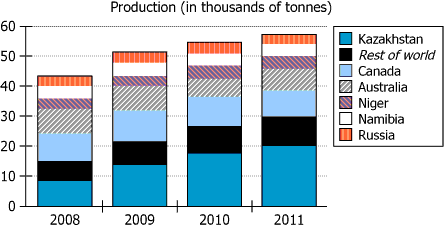 Mineral Production Statistics Chart Graph showing worldwide mineral production data from 2008-2011 by top-producing nations
