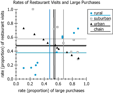 PQ&R Café Data Analysis Graph Graph showing restaurant visit rates and large purchase rates for PQ&R Café locations