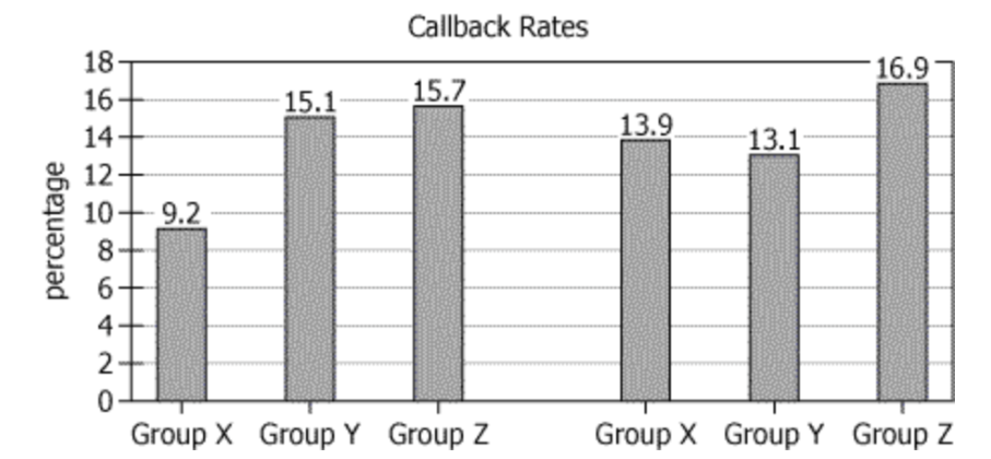 Resume Callback Rate Study Results Graph showing callback rates for resumes with smiling pictures, non-smiling pictures, and no pictures