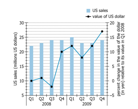 Japanese Electronics Firm Sales and USD-JPY Exchange Rate Data Graph showing Japanese electronics firm's US sales data over 8 quarters
