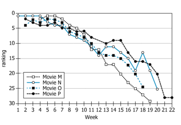 Movie Ticket Sales Rankings Chart Graph showing weekly ticket sales rankings for movies M-P over 22 consecutive weeks