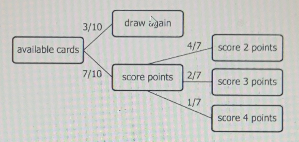 Game Card Probability Diagram Probability diagram showing possible outcomes for card drawing in the game