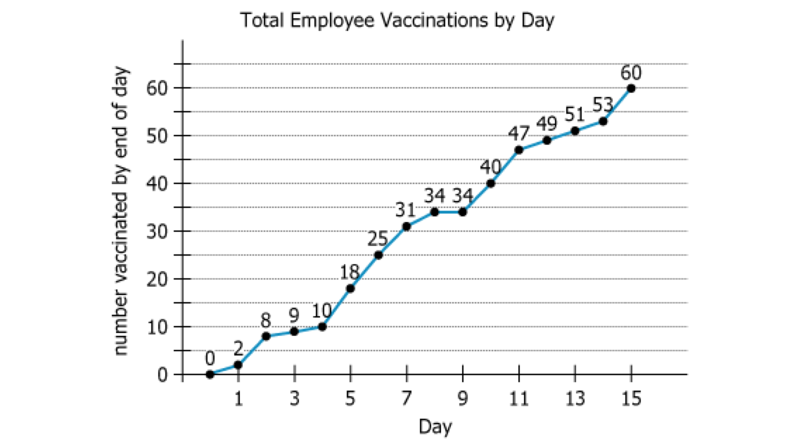 Vaccination Data Visualization Graph showing vaccination progress over 15 days